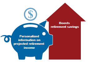 Personalized information on projected retirement income boosts retirement savings.