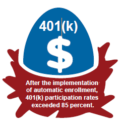 After the implementation of automatic enrollment, 401(k) participation rates exceeded 85 percent.