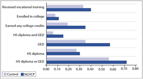 This figure shows the educational attainment of National Guard Youth Challenge Program (NGYCP) participants compared with the control group three years after random assignment. It shows that a little over 40% of NGYCP youth received vocational training compared with approximately 35% of control group youth. In addition, approximately 12% of NGYCP youth enrolled in college compared to about 8% of control group youth. The figure shows that about 35% of NGYCP youth earned college credits compared with about 18% of control group youth, and that about 15% of NGYCP youth obtained a high school diploma and GED compared to about 6% of control group youth.  About 58% of NGYCP youth obtained a GED compared to 35% of control group youth; about 30% of NGYCP youth obtained a high school diploma compared with about 28% of control group youth; and finally, about 72% of NGYCP youth obtained a high school diploma or GED compared to about 56% of control group youth.