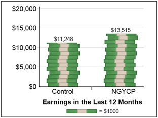 This figure shows the average annual earnings of NGYCP participants compared with the control group three years after random assignment. It shows that earnings of NGYCP participants were $13,515 while those of the control group were $11,248, a difference of $2,267.