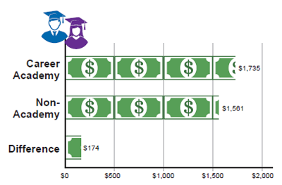 Career Academy graduates were earning on average $1,735/month eight years after graduation. Non-academy graduates were earning $1,561/month on average eight years after graduation, a difference of $174 per month.