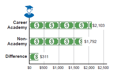Career Academy impacts were higher for young men.  Male Career Academy graduates were earning on average $2,103/month eight years after graduation. Male non-academy graduates were earning $1,792/month on average eight years after graduation, a difference of $311 per month.