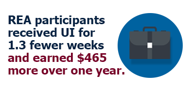 Text reading: " REA participants received UI for 1.3 fewer weeks and earned $465 more over one year" next to an illustrated image of a briefcase.